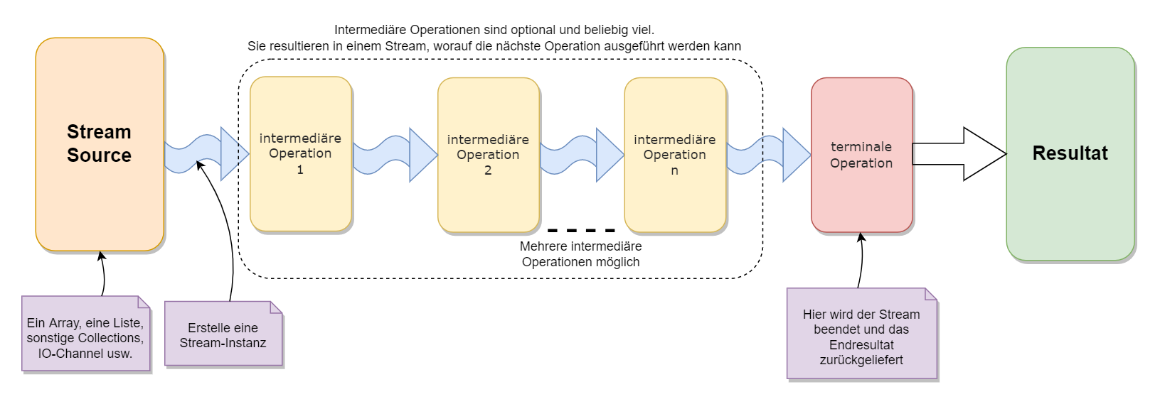 Java Streams