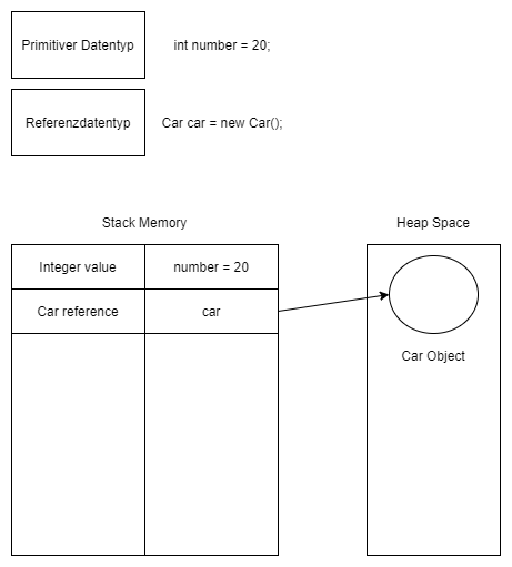 Java Memory Modell