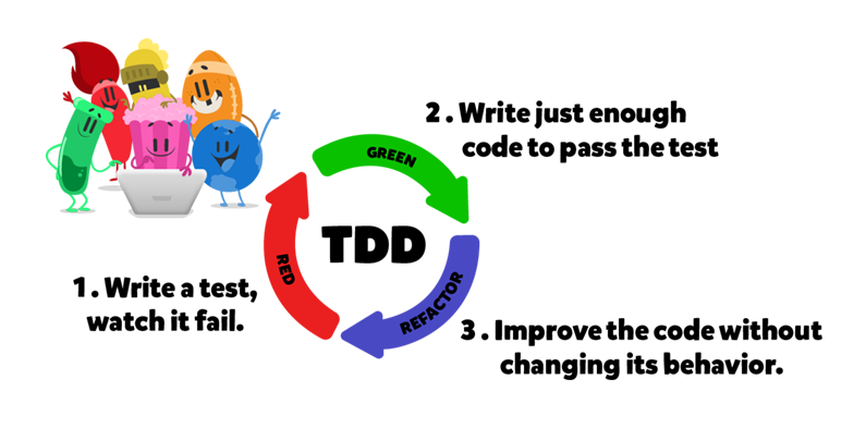 TDD Entwicklungszyklus