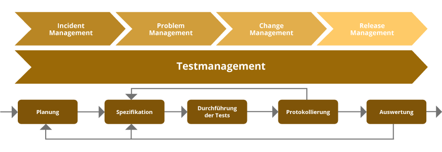 ISTQB-Prozess