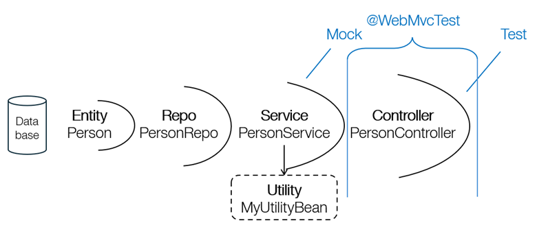 Controller-WebMvcTest-Tests