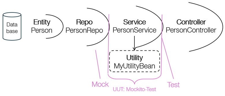 Service-Mockito-Tests