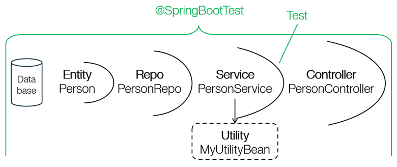 Service-SpringBootTest-Tests