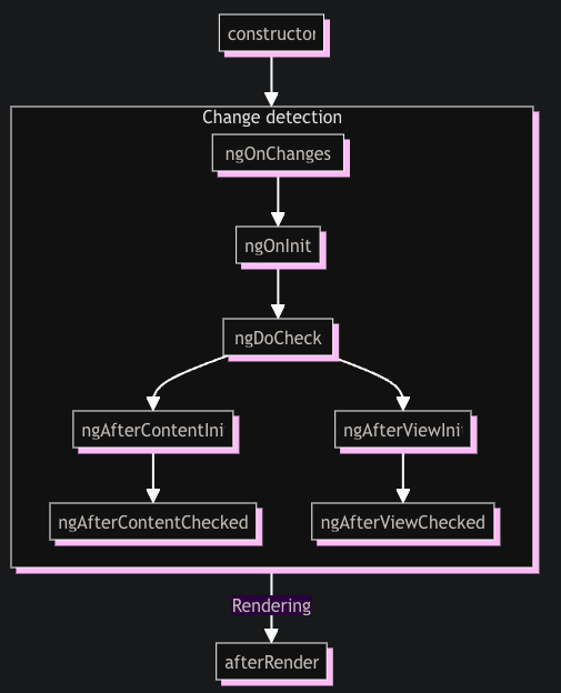 Lifecycle-Hooks 