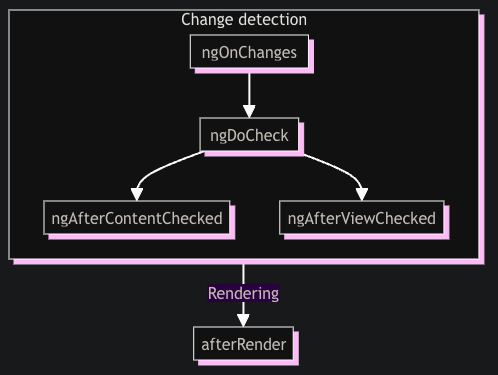 Lifecycle-Hooks 